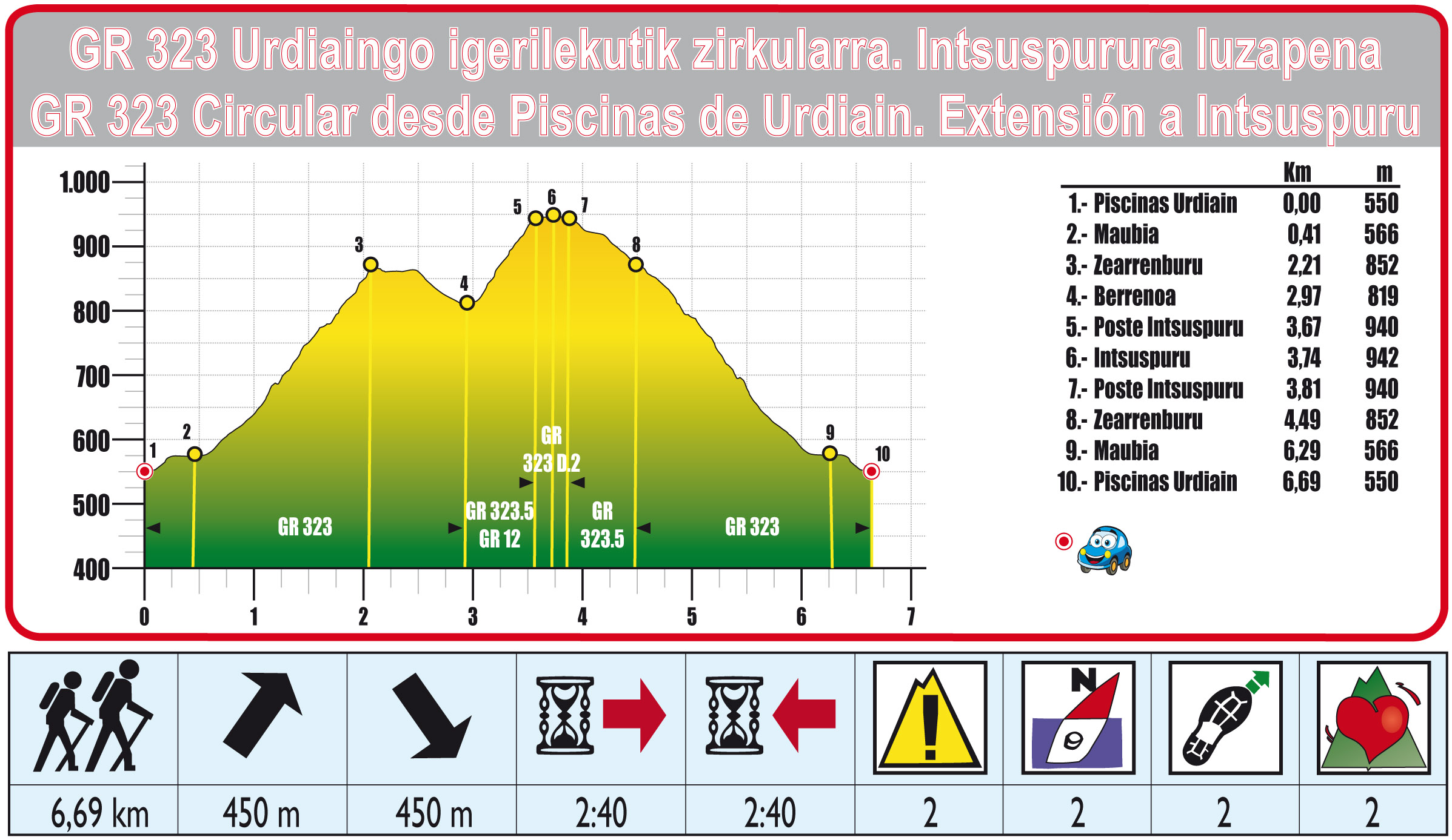 Foto de Ruta 25 Piscinas de Urdiain - Intsuspuru-Piscinas